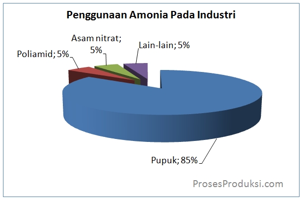 16 Kegunaan Amonia Dalam Industri